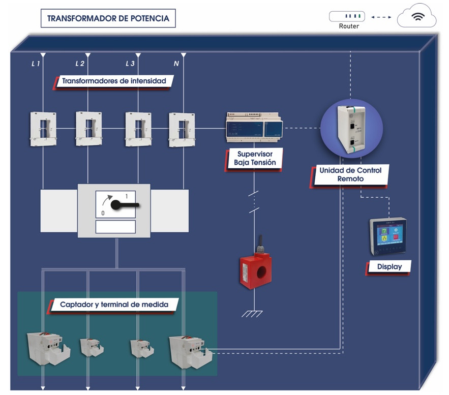 SACI   Supervisor Avanzado