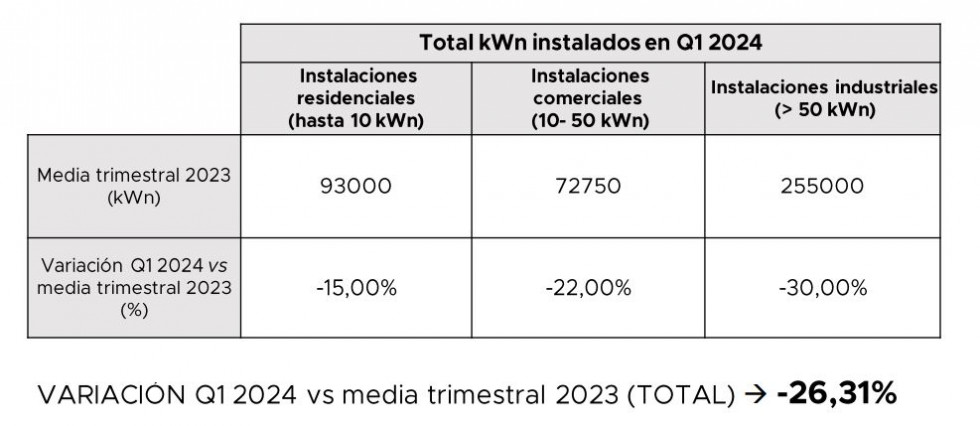 Unef autoconsumo primer trimestre